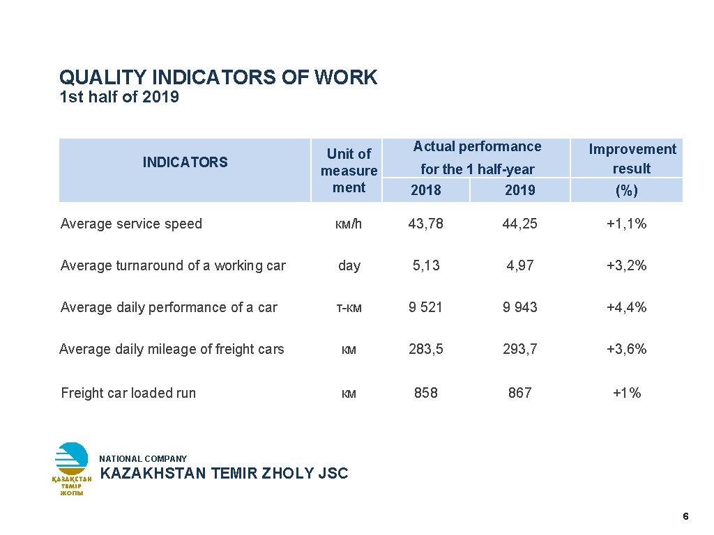 QUALITY INDICATORS OF WORK 1 st half of 2019 INDICATORS Unit of measure ment