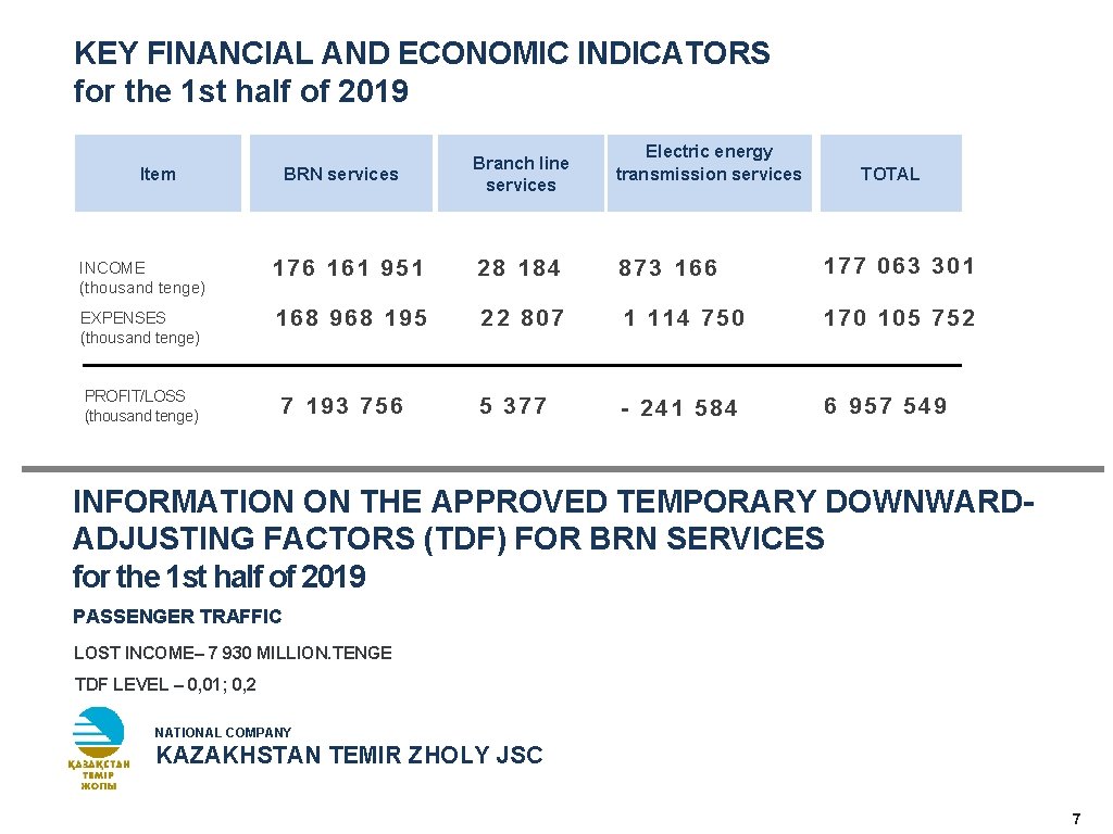 KEY FINANCIAL AND ECONOMIC INDICATORS for the 1 st half of 2019 Item BRN