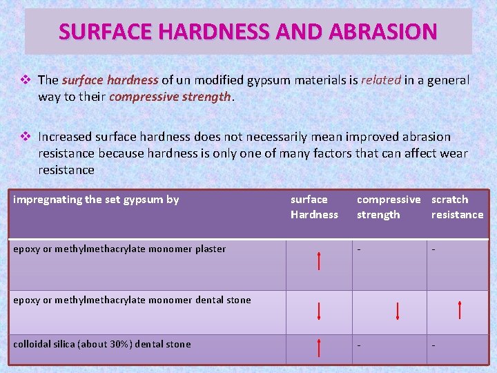 SURFACE HARDNESS AND ABRASION v The surface hardness of un modified gypsum materials is