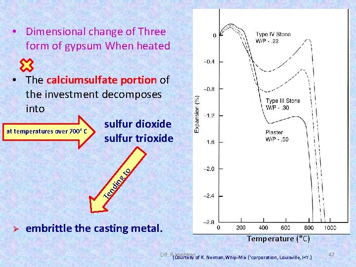  • Dimensional change of Three form of gypsum When heated Te nd ing