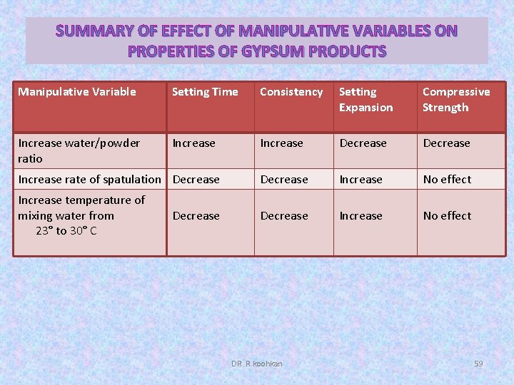 SUMMARY OF EFFECT OF MANIPULATIVE VARIABLES ON PROPERTIES OF GYPSUM PRODUCTS Manipulative Variable Setting