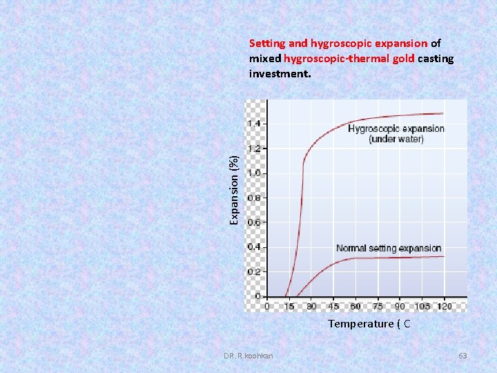 Expansion (%) Setting and hygroscopic expansion of mixed hygroscopic-thermal gold casting investment. Temperature (