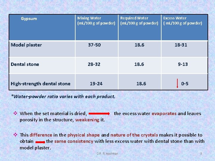 Gypsum Mixing Water (m. L/100 g of powder) Required Water (m. L/100 g of