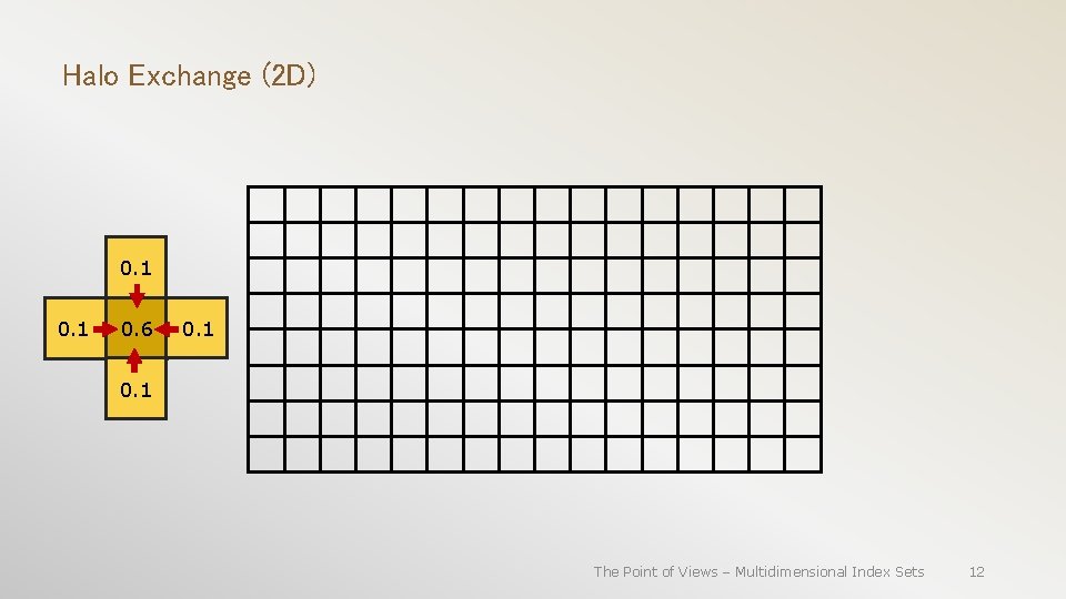 Halo Exchange (2 D) 0. 1 0. 6 0. 1 The Point of Views