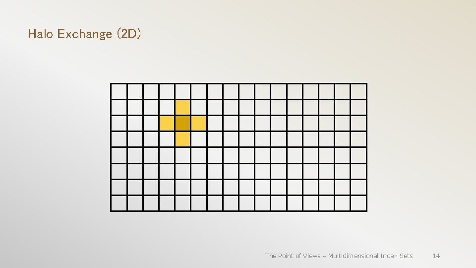 Halo Exchange (2 D) The Point of Views – Multidimensional Index Sets 14 