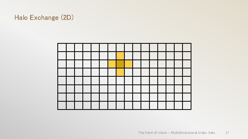 Halo Exchange (2 D) The Point of Views – Multidimensional Index Sets 17 