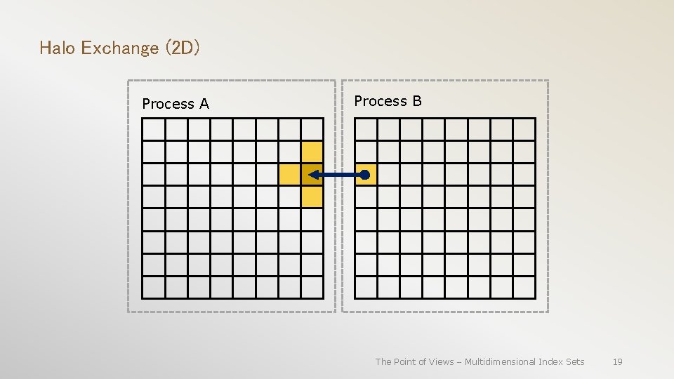 Halo Exchange (2 D) Process A Process B The Point of Views – Multidimensional