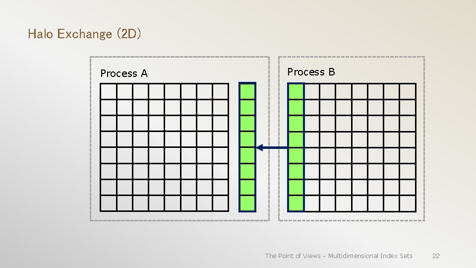 Halo Exchange (2 D) Process A Process B The Point of Views – Multidimensional