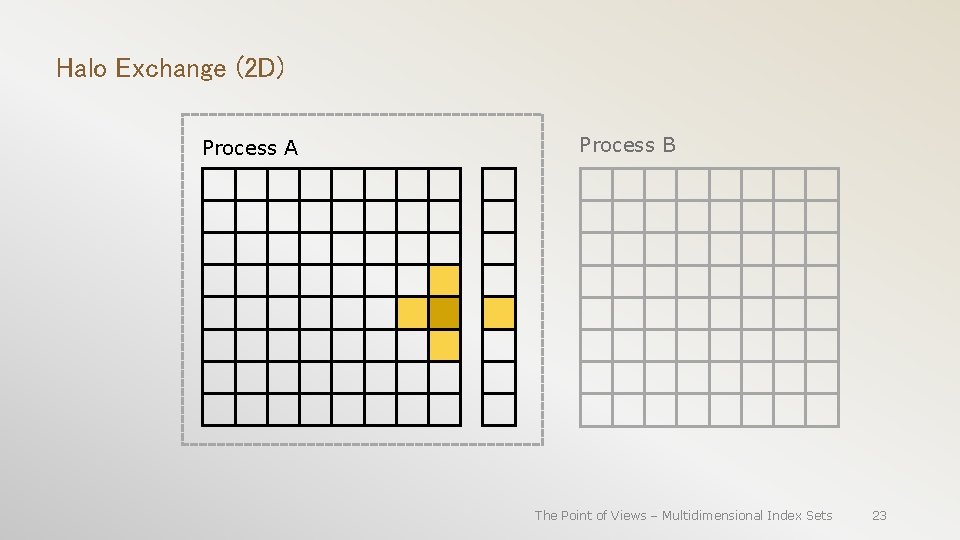 Halo Exchange (2 D) Process A Process B The Point of Views – Multidimensional