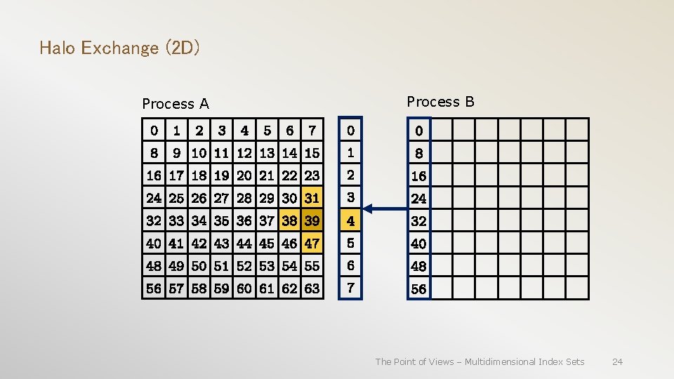 Halo Exchange (2 D) Process A Process B The Point of Views – Multidimensional