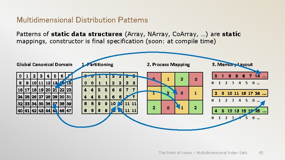 Multidimensional Distribution Patterns of static data structures (Array, NArray, Co. Array, …) are static