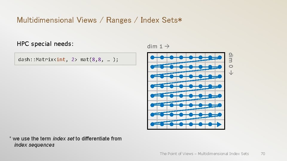 Multidimensional Views / Ranges / Index Sets* HPC special needs: dim 0 dash: :