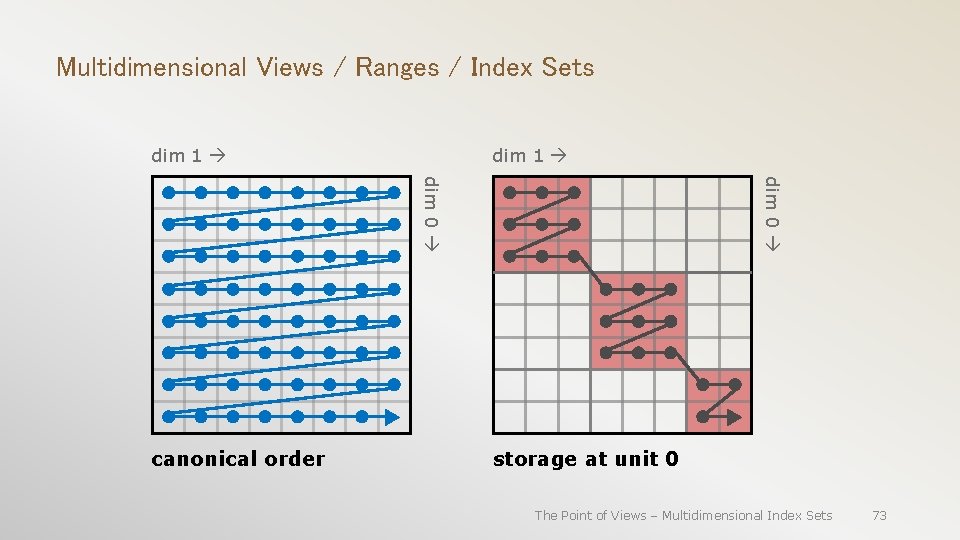 Multidimensional Views / Ranges / Index Sets dim 1 dim 0 canonical order storage