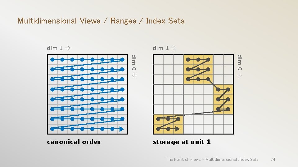 Multidimensional Views / Ranges / Index Sets dim 1 dim 0 canonical order storage