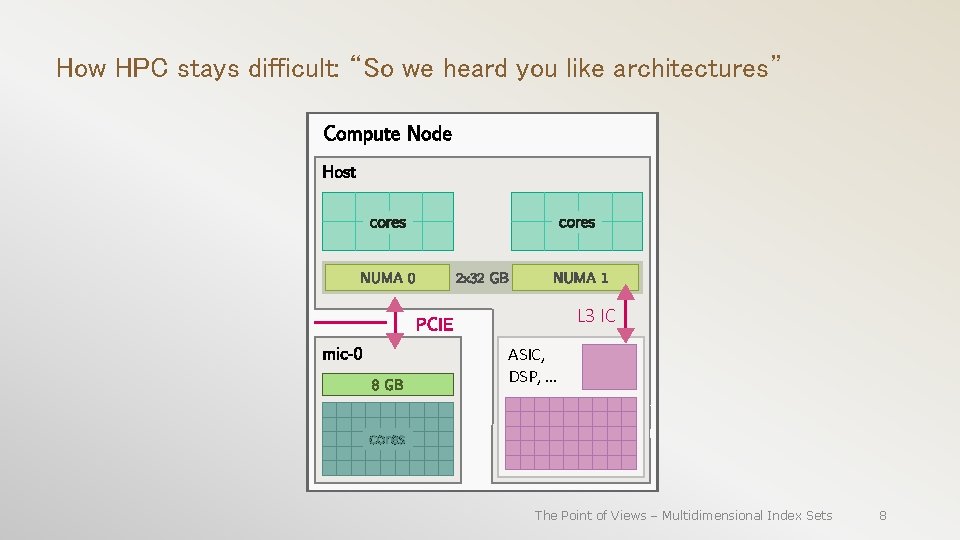 How HPC stays difficult: “So we heard you like architectures” L 3 IC ASIC,