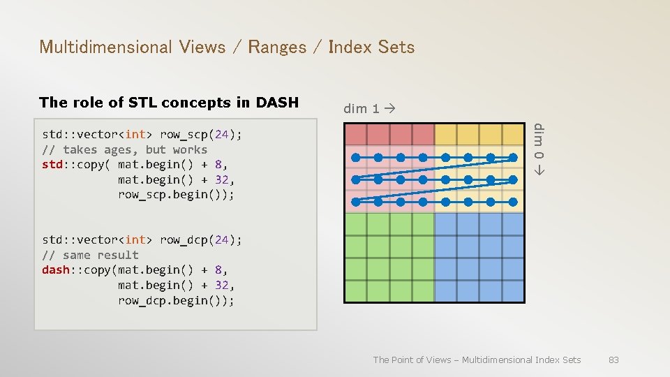 Multidimensional Views / Ranges / Index Sets The role of STL concepts in DASH