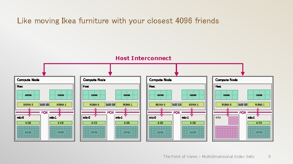 Like moving Ikea furniture with your closest 4096 friends Host Interconnect GPU The Point