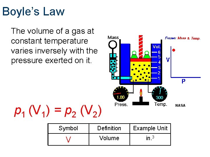 Boyle’s Law The volume of a gas at constant temperature varies inversely with the
