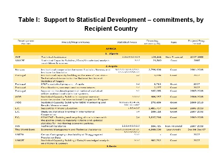 Table I: Support to Statistical Development – commitments, by Recipient Country 