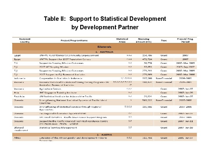 Table II: Support to Statistical Development by Development Partner 