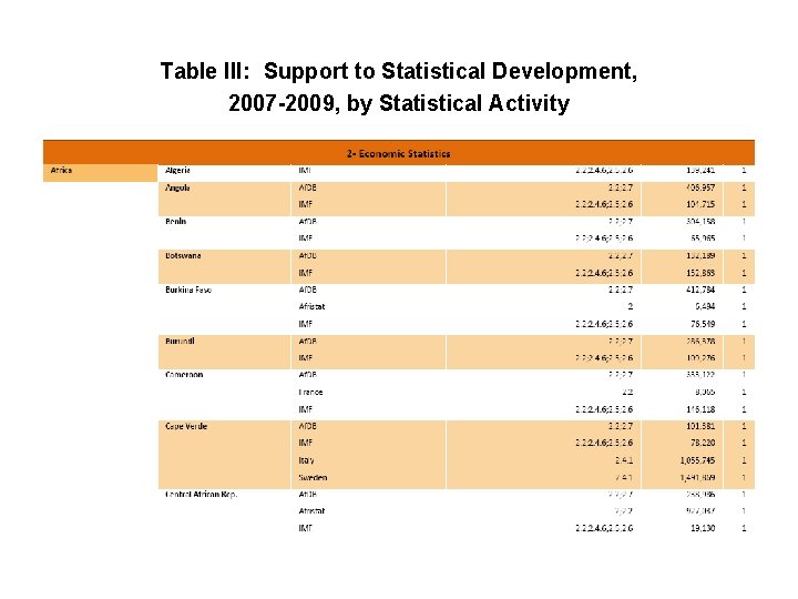 Table III: Support to Statistical Development, 2007 -2009, by Statistical Activity 