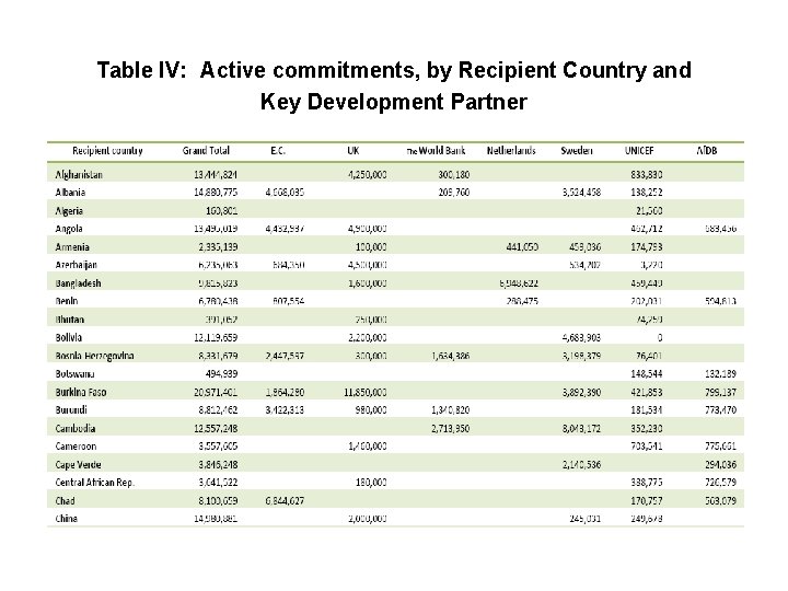 Table IV: Active commitments, by Recipient Country and Key Development Partner 