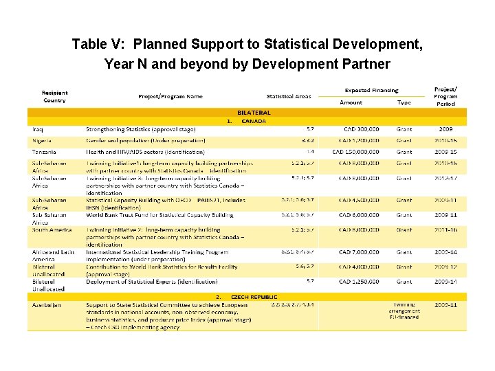 Table V: Planned Support to Statistical Development, Year N and beyond by Development Partner