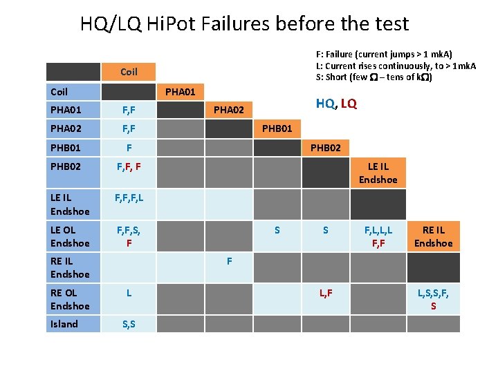 HQ/LQ Hi. Pot Failures before the test F: Failure (current jumps > 1 mk.