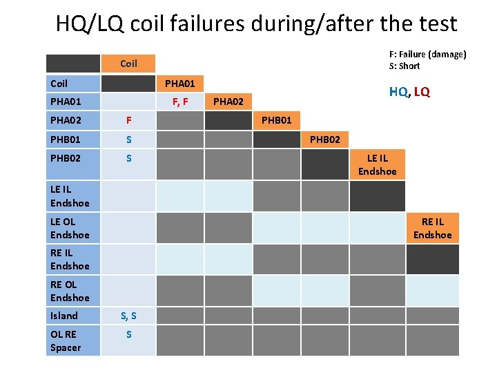 HQ/LQ coil failures during/after the test F: Failure (damage) S: Short Coil PHA 01