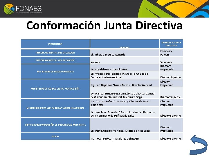 Conformación Junta Directiva INSTITUCIÓN NOMBRE FONDO AMBIENTAL DEL SALVADOR MINISTERIO DE MEDIO AMBIENTE Lic.