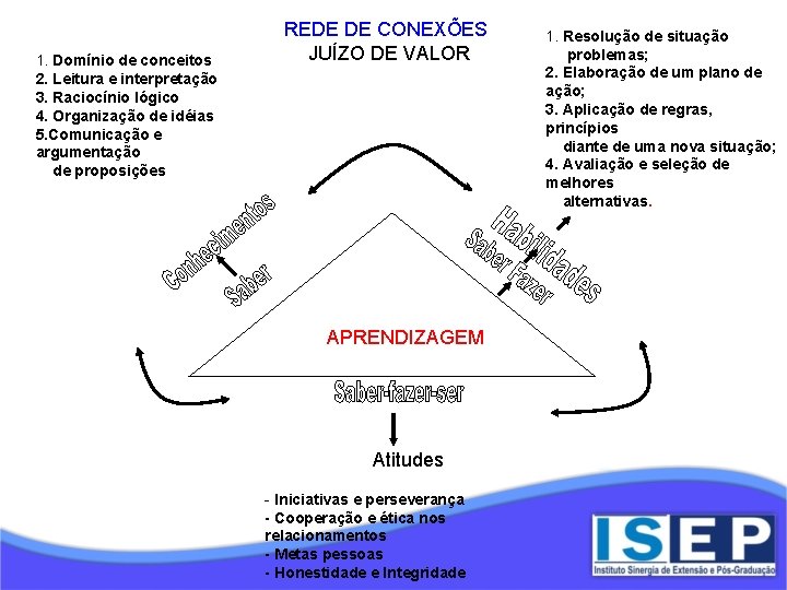 1. Domínio de conceitos 2. Leitura e interpretação 3. Raciocínio lógico 4. Organização de