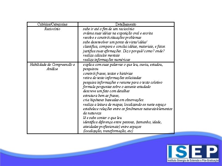 Critérios/Categorias Raciocínio Habilidade de Compreensão e Análise Detalhamento sabe ir até o fim de