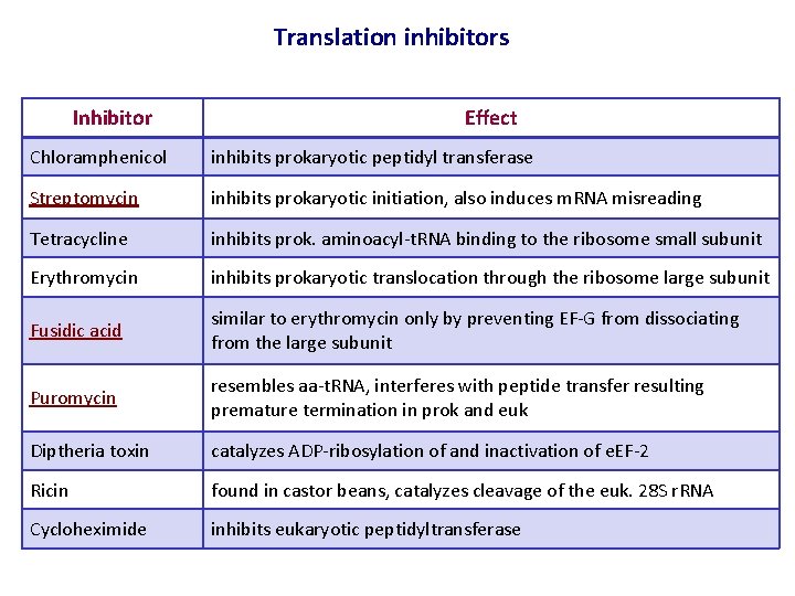 Translation inhibitors Inhibitor Effect Chloramphenicol inhibits prokaryotic peptidyl transferase Streptomycin inhibits prokaryotic initiation, also
