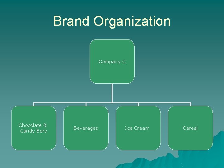 Brand Organization Company C Chocolate & Candy Bars Beverages Ice Cream Cereal Brand Organization Company C Chocolate & Candy Bars Beverages Ice Cream Cereal