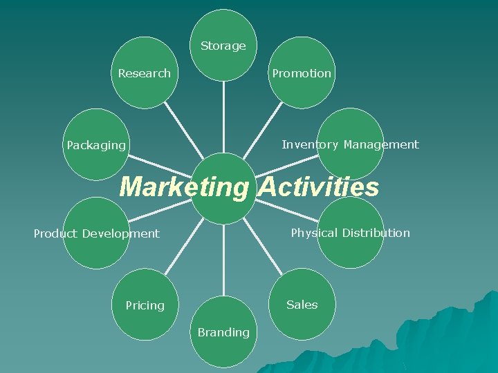 Storage Promotion Research Inventory Management Packaging Marketing Activities Physical Distribution Product Development Sales Pricing Storage Promotion Research Inventory Management Packaging Marketing Activities Physical Distribution Product Development Sales Pricing