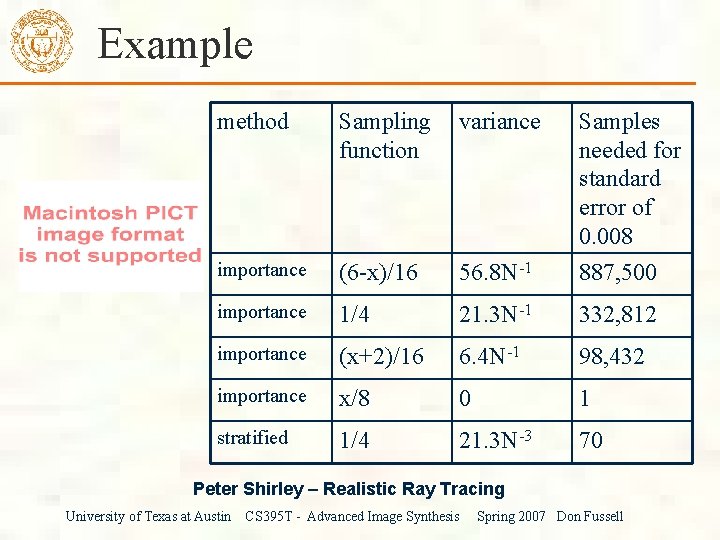 Example method Sampling function variance importance (6 -x)/16 56. 8 N-1 Samples needed for