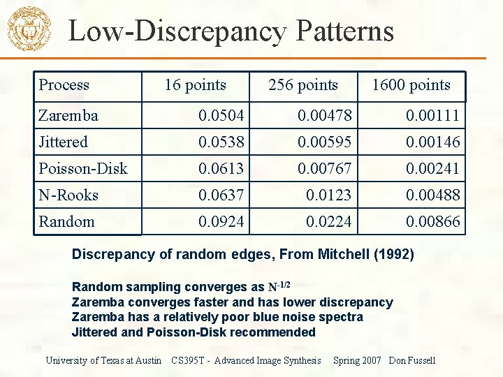 Low-Discrepancy Patterns Process 16 points 256 points 1600 points Zaremba 0. 0504 0. 00478