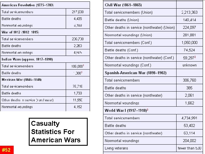 Casualty Statistics For American Wars #52 Casualty Statistics For American Wars #52