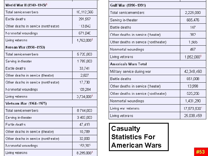 Casualty Statistics For American Wars #53 Casualty Statistics For American Wars #53