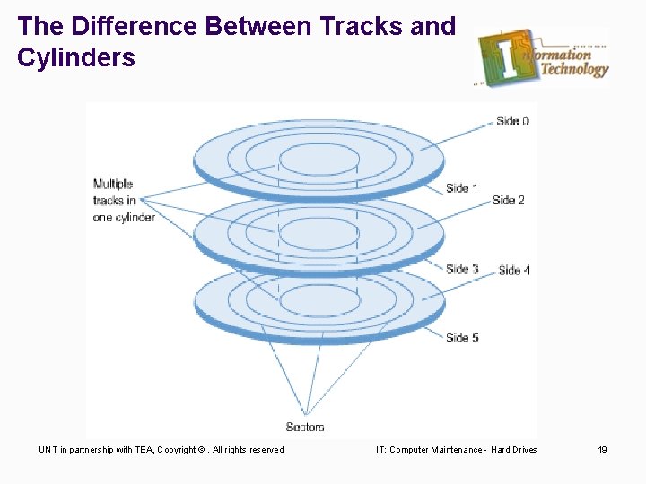 The Difference Between Tracks and Cylinders UNT in partnership with TEA, Copyright ©. All