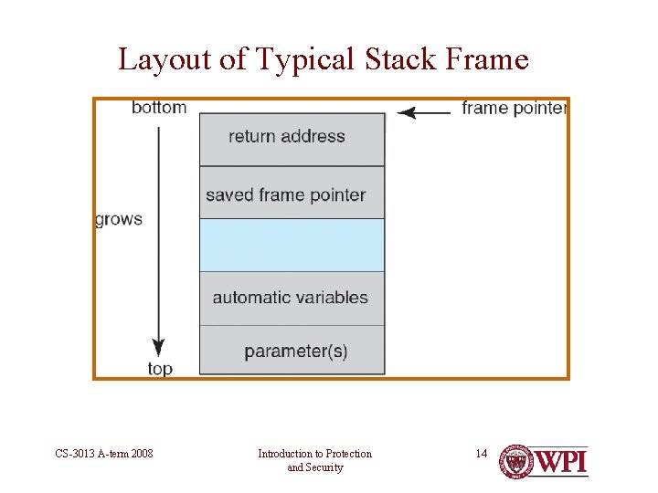 Layout of Typical Stack Frame CS-3013 A-term 2008 Introduction to Protection and Security 14
