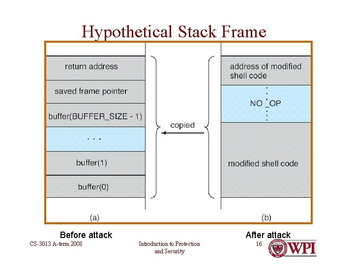 Hypothetical Stack Frame After attack Before attack CS-3013 A-term 2008 Introduction to Protection and