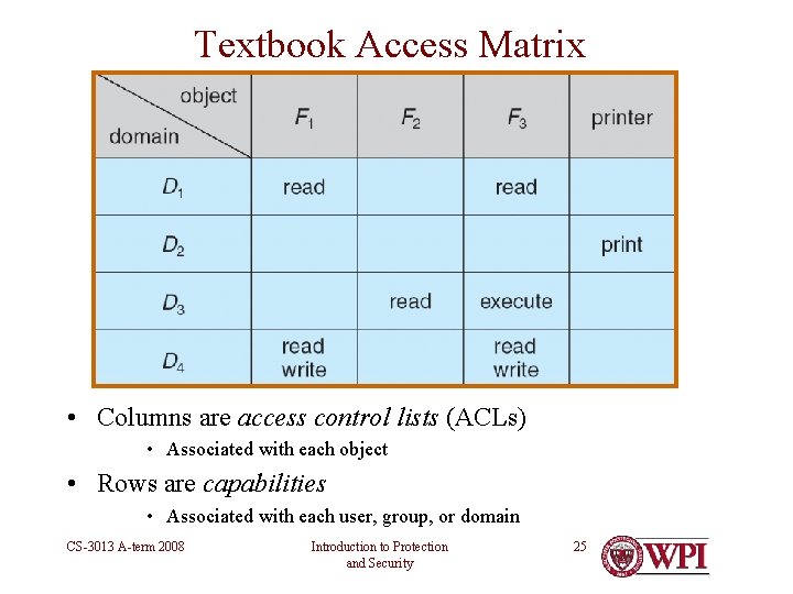 Textbook Access Matrix • Columns are access control lists (ACLs) • Associated with each