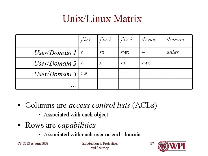 Unix/Linux Matrix file 1 file 2 file 3 device domain User/Domain 1 r rx