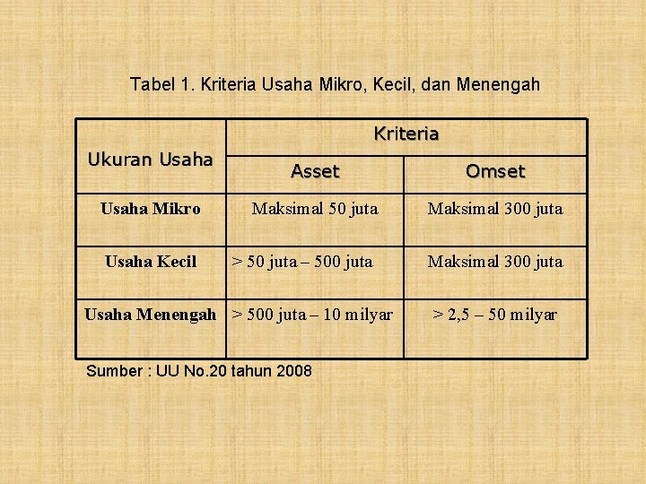 Tabel 1. Kriteria Usaha Mikro, Kecil, dan Menengah Kriteria Ukuran Usaha Asset Omset Usaha