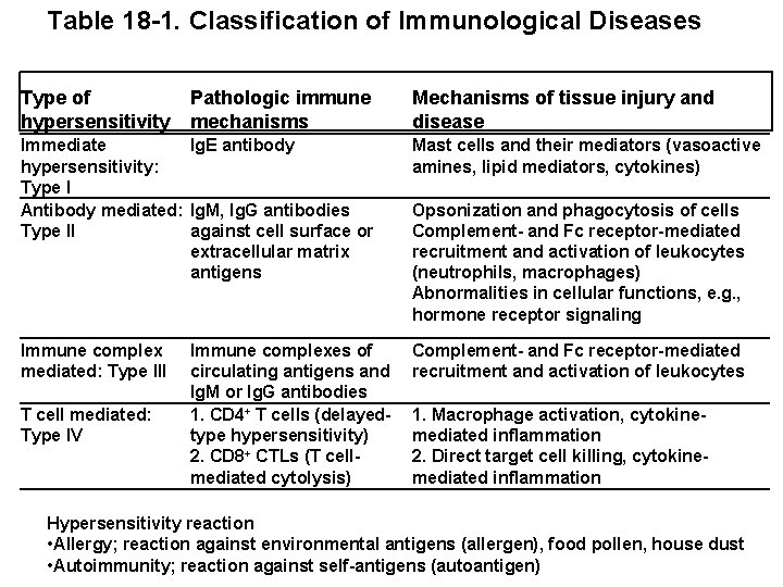 Table 18 -1. Classification of Immunological Diseases Type of hypersensitivity Pathologic immune mechanisms Mechanisms