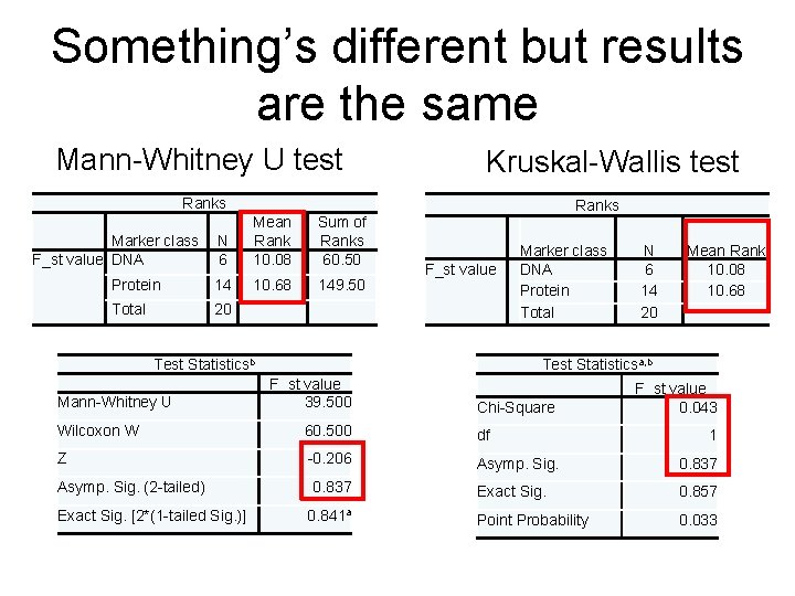 Something’s different but results are the same Mann-Whitney U test Kruskal-Wallis test Ranks N
