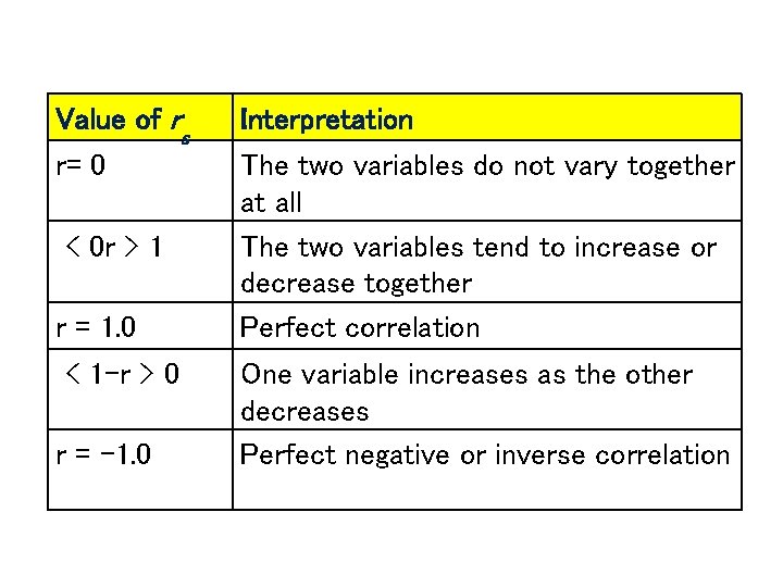 Value of rs Interpretation r= 0 The two variables do not vary together at