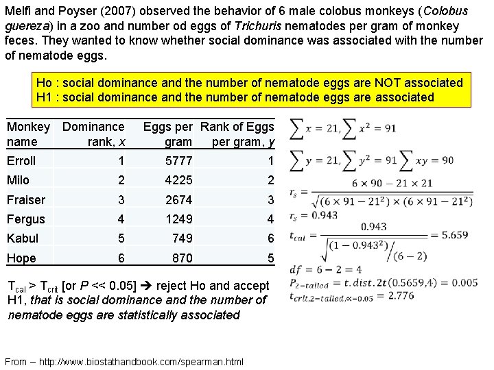 Melfi and Poyser (2007) observed the behavior of 6 male colobus monkeys (Colobus guereza)
