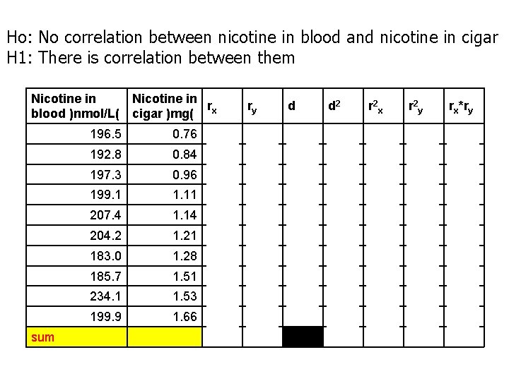 Ho: No correlation between nicotine in blood and nicotine in cigar H 1: There